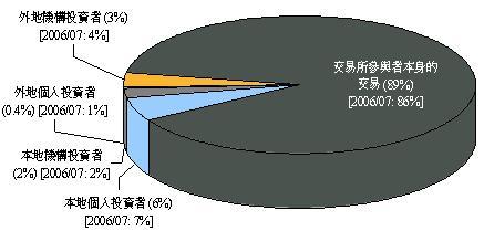 香港交易所《衍生产品市场交易研究调查》结果显示个人投资者的网上