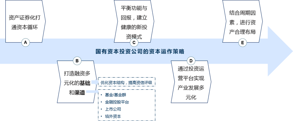 在确定新时期的投资方向后,国有资本投资公司需要建立科学有效的资本