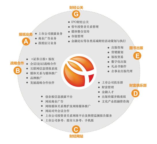 文化产业投资,金融投资,以及资本市场专业服务(投资及咨询)等