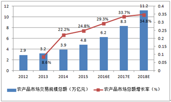 20162022年中国农产品市场运行态势及投资战略研究报告