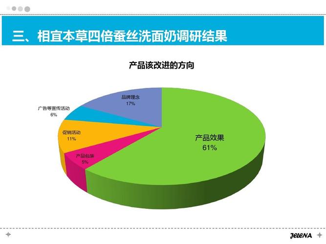 相宜本草市场调研报告ppt